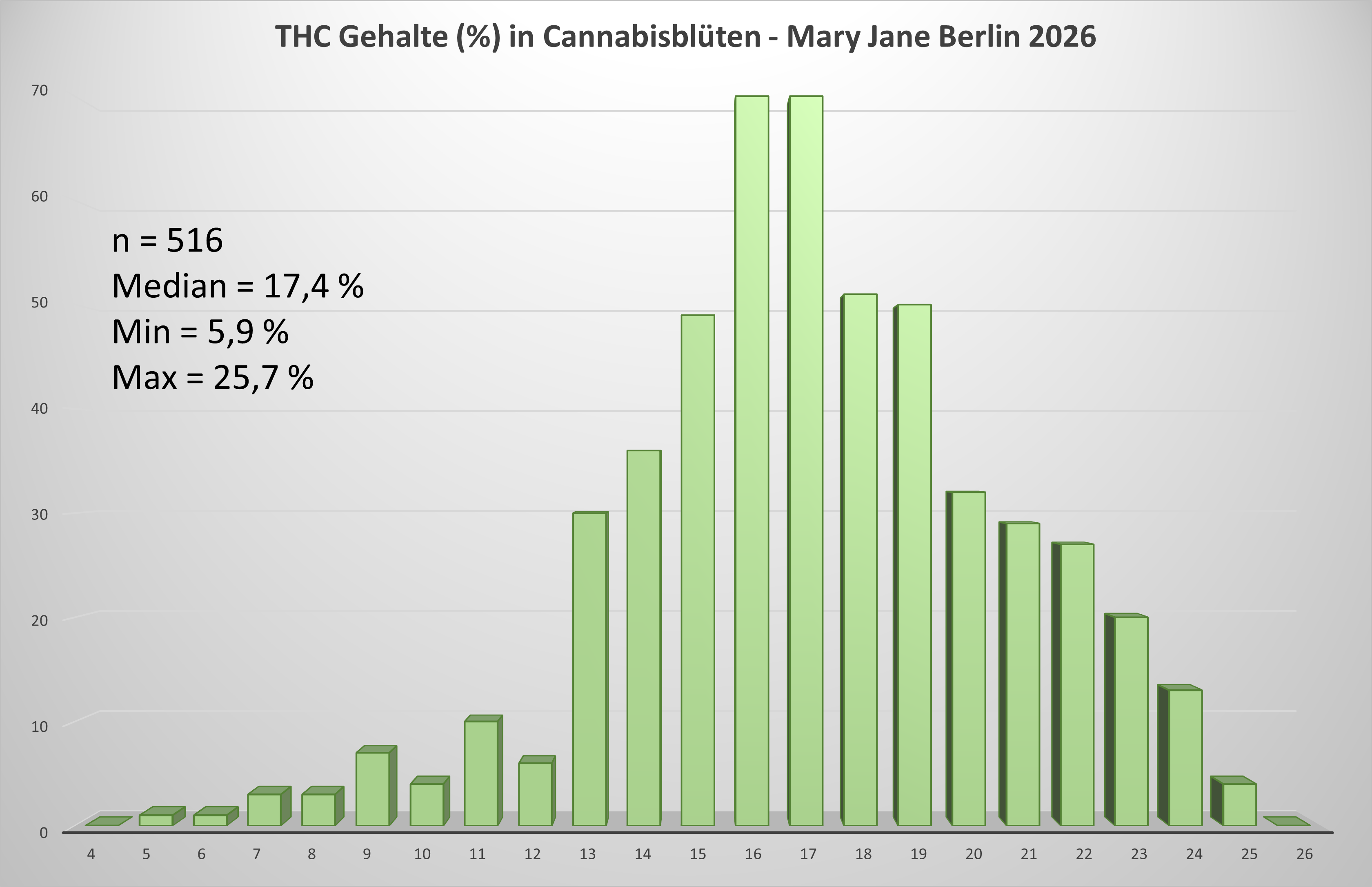 Häufigkeitsverteilung der THC-Gehalte