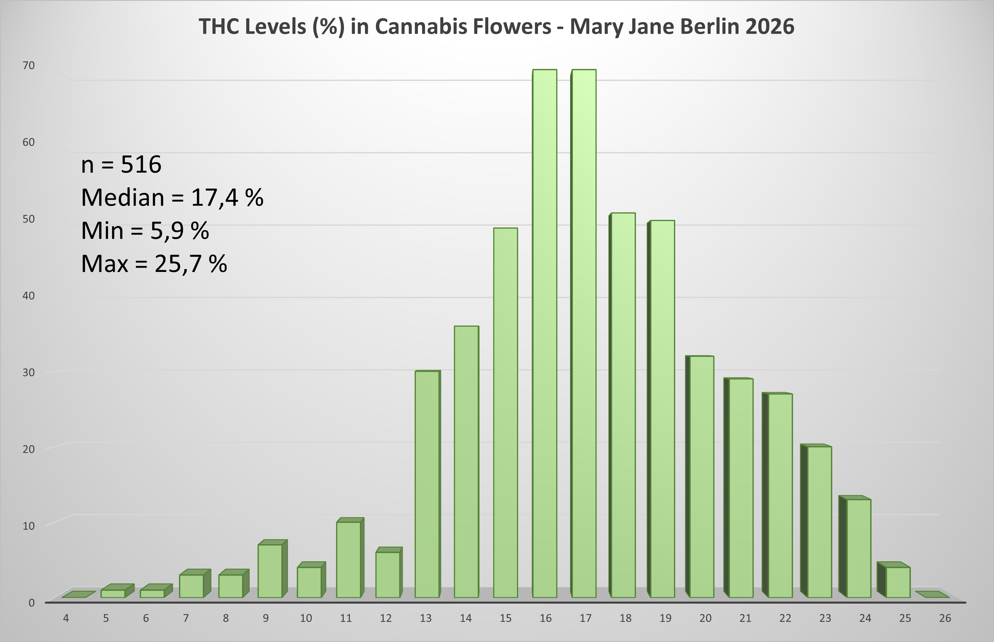 Distribution of THC concentrations