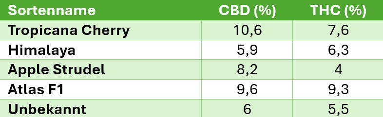 Abb. 3: Cannabinoidgehalte der Hybridsorten